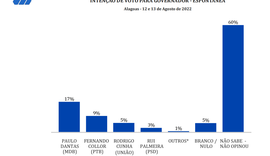 Pesquisa espontânea aponta que 60% dos alagoanos ainda não sabem em quem votar para governador
