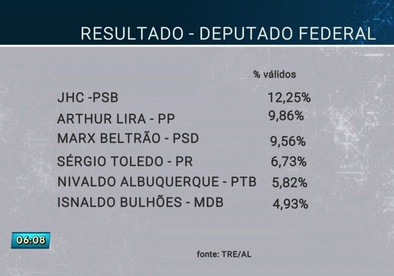 Deputados federais de AL declaram voto no segundo turno