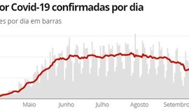 19 estados registram queda na média de mortes por Covid-19