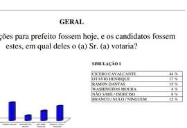 Pesquisa eleitoral aponta vitória de Cícero Cavalcante em Matriz do Camaragibe
