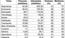 Saiba quais são os temas mais debatidos pelos brasileiros no Facebook