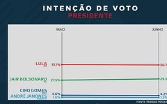 Pesquisa mostra intenção de votos para presidência em Alagoas