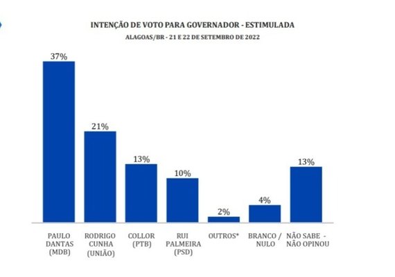 Jornal de Alagoas/DataSensus: Paulo Dantas cresce 4 pontos e amplia vantagem na disputa ao governo