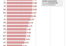 AL é o 14° Estado com maior rombo na Previdência