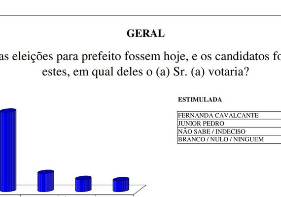 Nova pesquisa aponta reeleição de Fernanda Cavalcante em São Luís do Quitunde