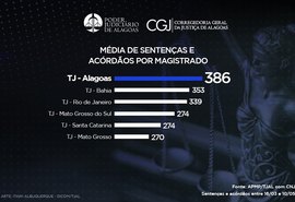 TJAL tem maior média de sentenças e acórdãos do Brasil