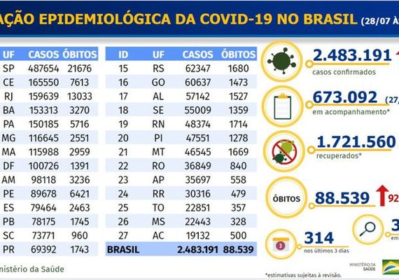 Brasil acumula 88,5 mil mortes por Covid-19 e 2,48 milhões de casos