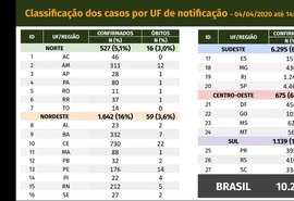 Brasil tem 431 mortes e 10.278 casos confirmados de coronavírus