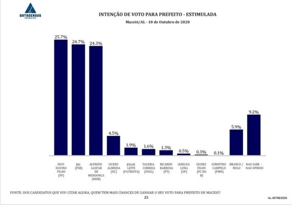 Datasensus põe Davi Filho na liderança