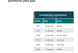 Legendas têm mais sete dias para definir posição no pleito de outubro