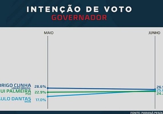 Paulo cresce 8,6 pontos e divide liderança com Rodrigo e Rui