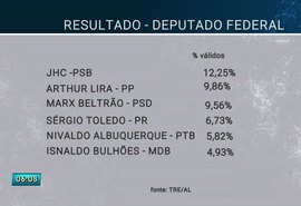 Deputados federais de AL declaram voto no segundo turno