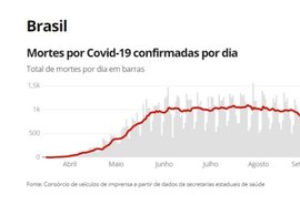 Brasil tem mais de 4 milhões de diagnósticos de Covid-19