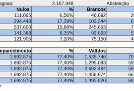 Só dois candidatos tem mais votos que abstenção, nulos e brancos em AL