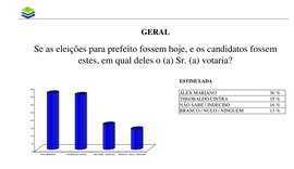 Pesquisa aponta empate técnico na disputa pela prefeitura de Major Isidoro