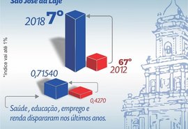 São José da Laje acelera crescimento e está entre as cidades mais desenvolvidas