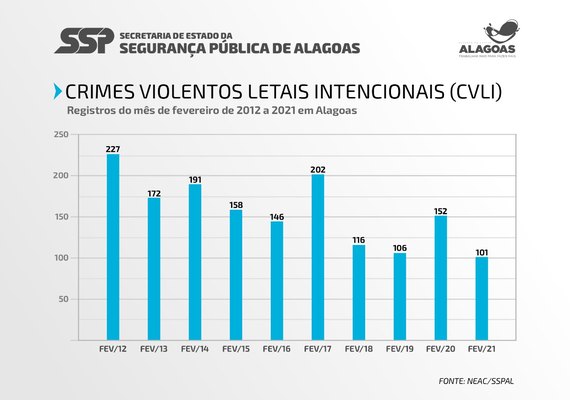 Fevereiro registra menor número de homicídios de toda série histórica