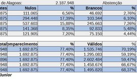 Só dois candidatos tem mais votos que abstenção, nulos e brancos em AL