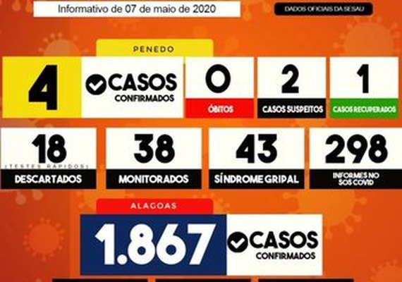 Penedo tem o primeiro paciente recuperado da Covid-19