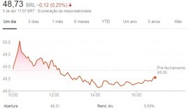 Ações da Braskem fecham semana em queda de 4,26%