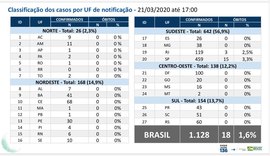 Todos os estados do Brasil já têm casos de Covid-19