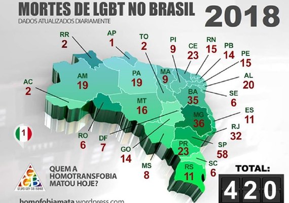 Alagoas é o estado onde mais morrem pessoas da população LGBT+