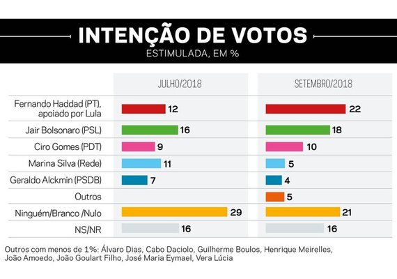 Com apoio de Lula, Haddad se aproxima de Bolsonaro