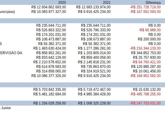 Investimentos e Saúde terão maiores “cortes” no Orçamento de AL em 2021