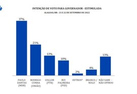 Jornal de Alagoas/DataSensus: Paulo Dantas cresce 4 pontos e amplia vantagem na disputa ao governo