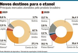 Exportação de etanol cresce, e dependência dos EUA diminui