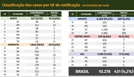 Brasil tem 431 mortes e 10.278 casos confirmados de coronavírus