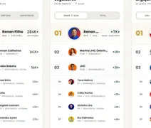Renan Filho cresce mais de 4 vezes que JHC nas redes após Lula em Alagoas