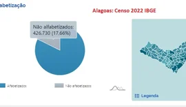 Campeões do analfabetismo, Maceió e AL excluem mais velhos da Educação