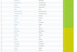 Alagoas cai de 1º para 12º no ranking de transparência