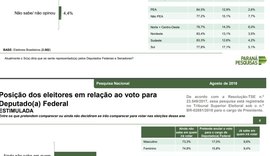 Cerca de 90% dos eleitores não sabem em quem votar para federal