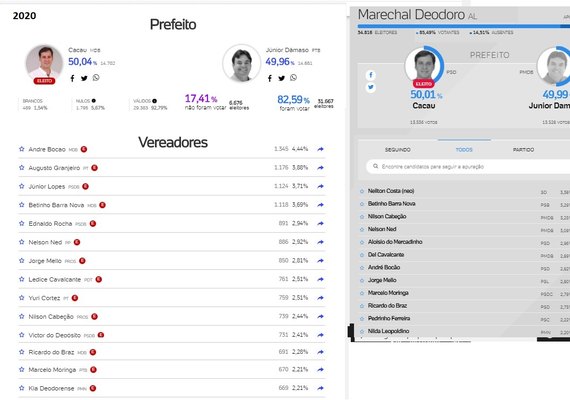 Alagoas tem menor diferença de votos entre candidatos