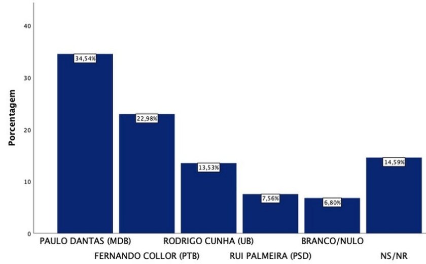 Indecisos em Alagoas são quase 15% e podem mudar disputa para o governo do estado