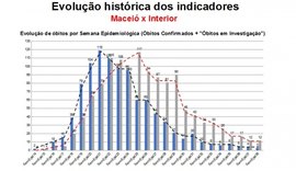 Alagoas é referência nacional no combate à pandemia