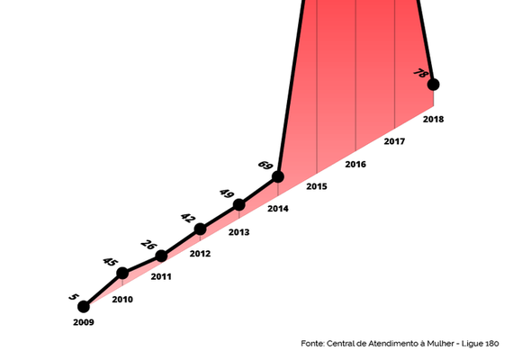 Denúncias de feminicídio e tentativas de assassinato chegam a 10 mil