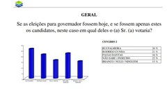 Pesquisa foi divulgada nesta terça (22)