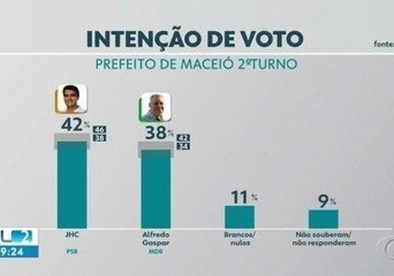 Segundo turno: Seis pesquisas revelam a preferência do eleitor em Maceió