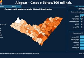 Painel interativo disponibiliza dados abertos sobre a Covid-19 em Alagoas