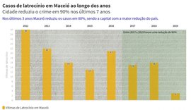 Maceió tem a maior queda de latrocínios entre as capitais