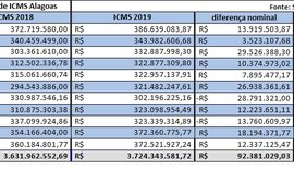 Alagoas fecha novembro com ICMS de R$ 372 milhões