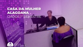 Casa da Mulher fortalece rede de proteção com cerca de mil atendimentos no primeiro semestre