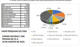 Pesquisa inédita aponta favoritos na eleição de Maceió