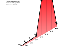 Denúncias de feminicídio e tentativas de assassinato chegam a 10 mil