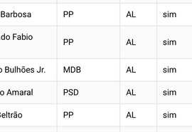 “Isenção do IR até R$ 5 mil”: veja como votaram os deputados de Alagoas