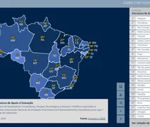 Alagoas lidera apoio à inovação e se destaca no cenário nacional