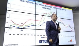AL: taxa de homicídios de 2019 é a menor em 20 anos